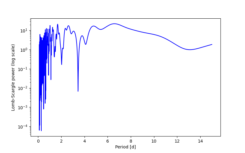Spectral power density plot