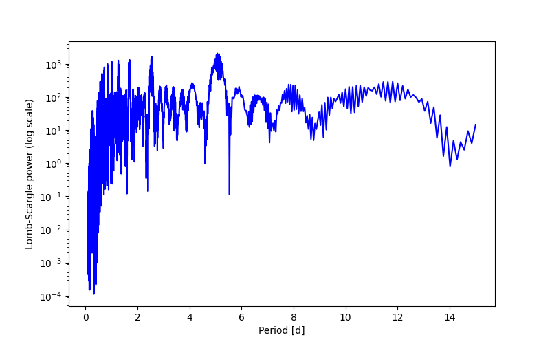 Spectral power density plot