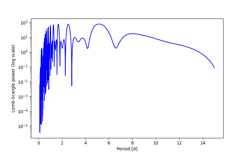 Spectral power density plot