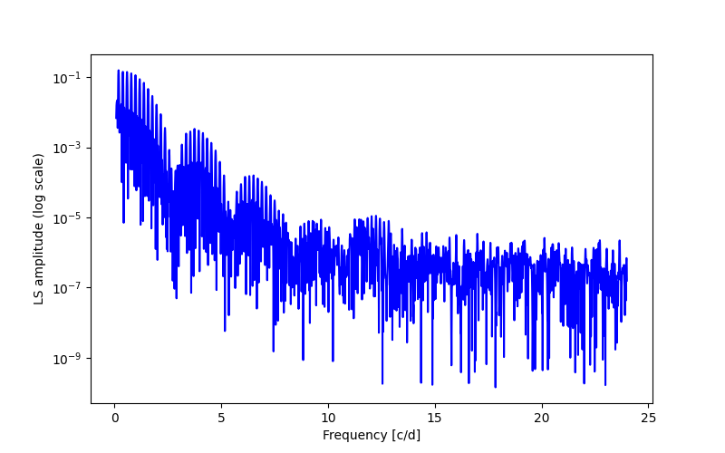 Spectral power density plot