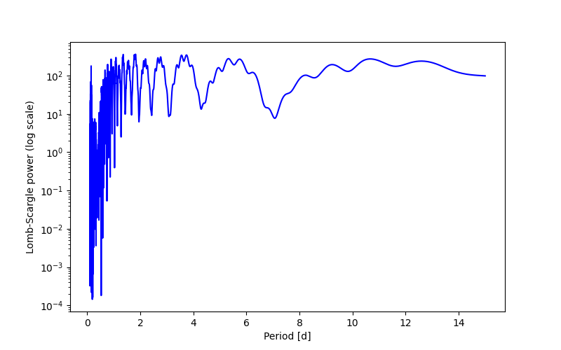 Spectral power density plot