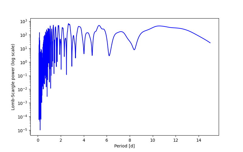 Spectral power density plot