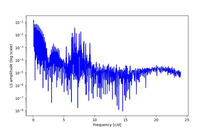 Spectral power density plot