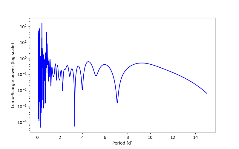 Spectral power density plot