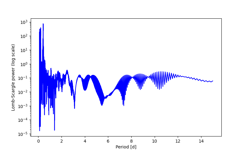 Spectral power density plot