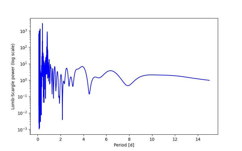 Spectral power density plot