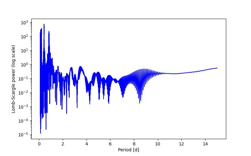 Spectral power density plot