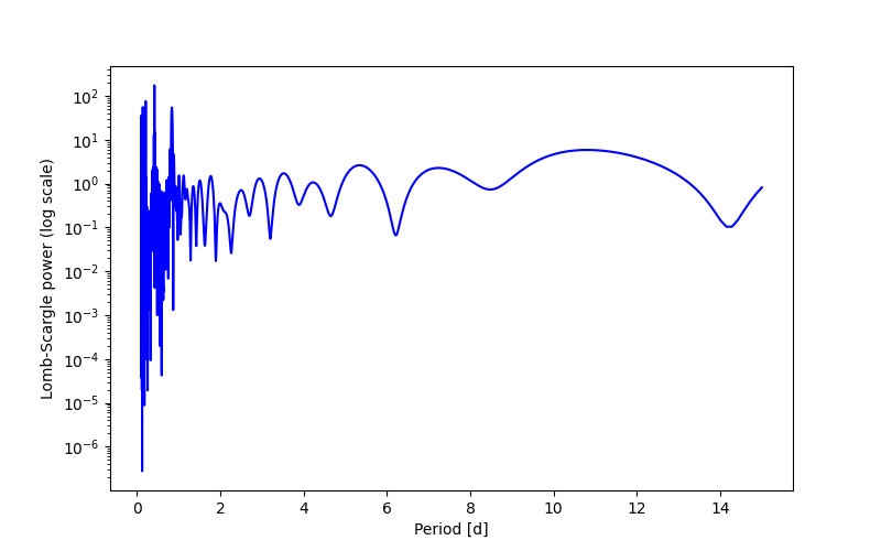 Spectral power density plot
