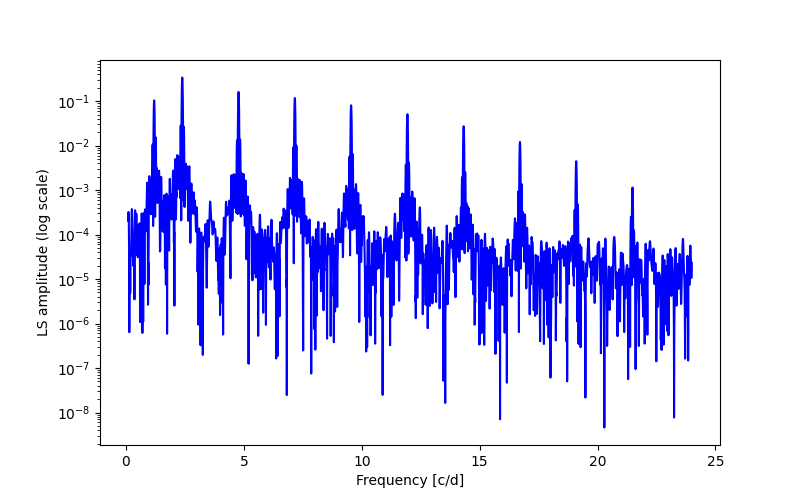 Spectral power density plot