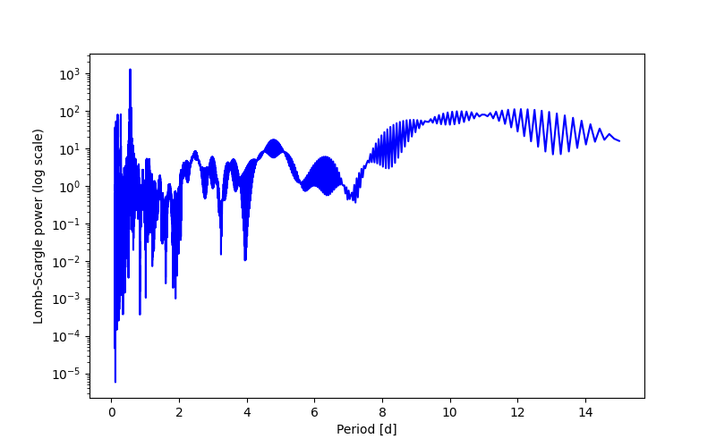 Spectral power density plot