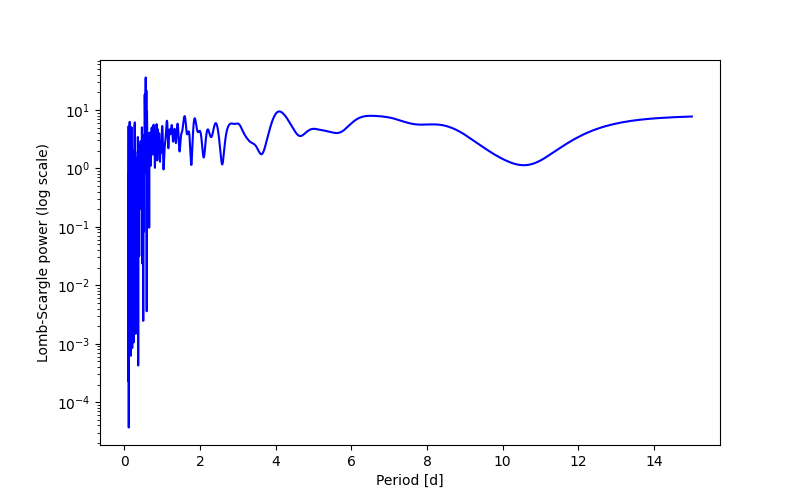 Spectral power density plot