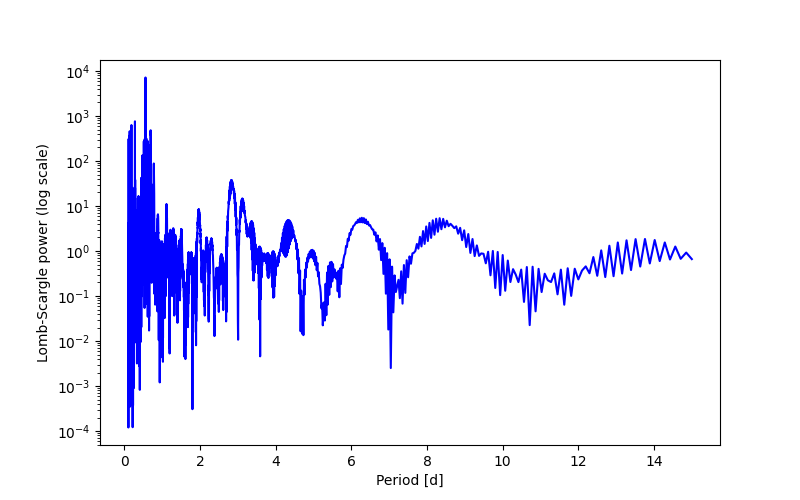 Spectral power density plot