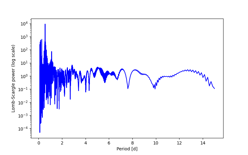 Spectral power density plot