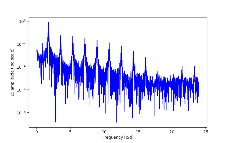 Spectral power density plot