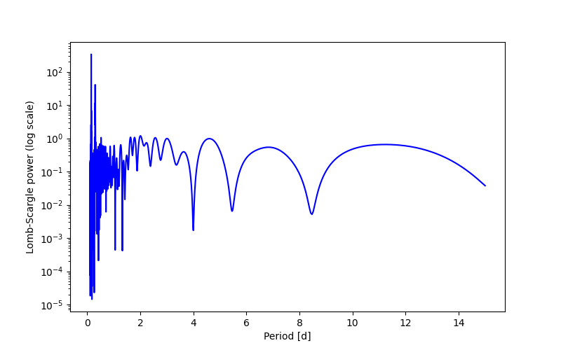 Spectral power density plot