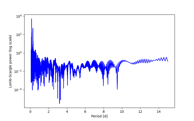 Spectral power density plot
