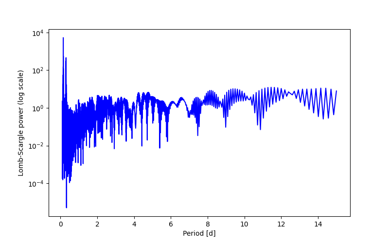 Spectral power density plot