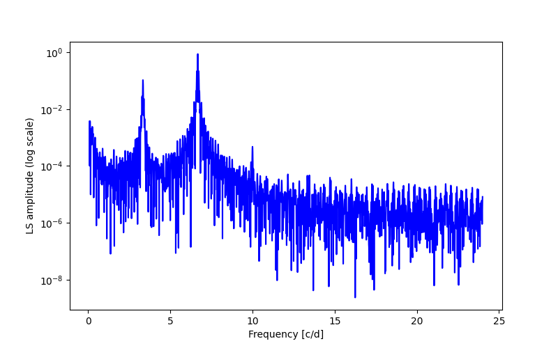 Spectral power density plot