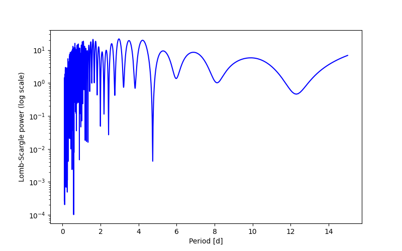 Spectral power density plot
