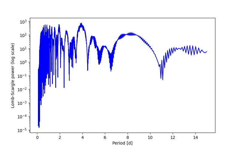 Spectral power density plot