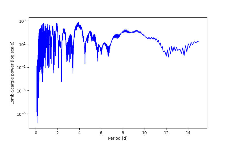 Spectral power density plot