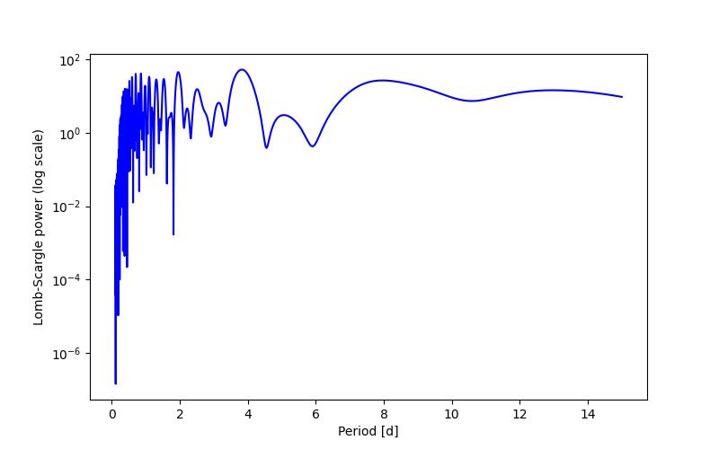 Spectral power density plot