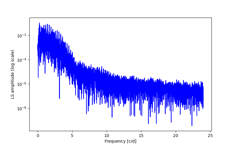 Spectral power density plot