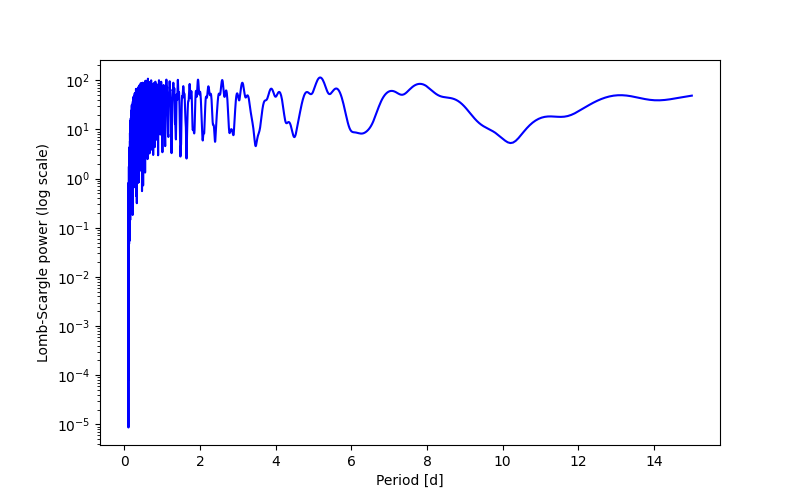 Spectral power density plot