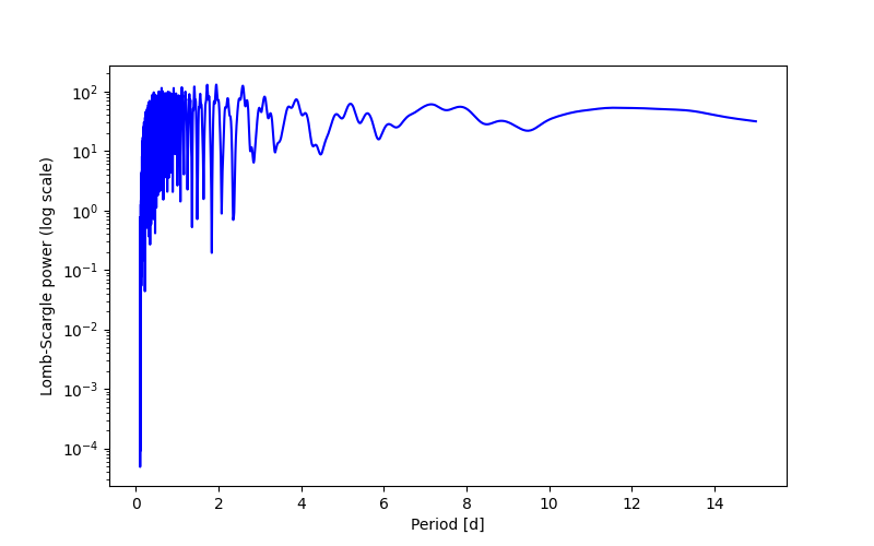 Spectral power density plot