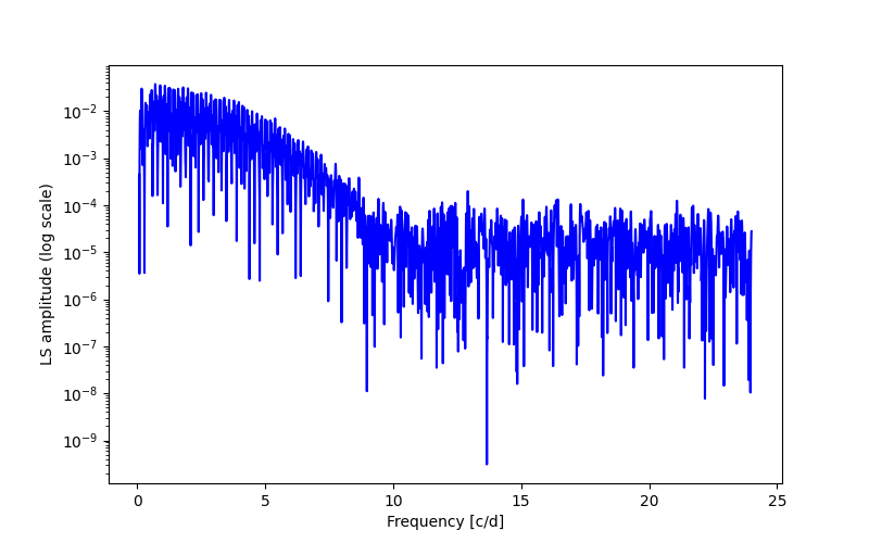 Spectral power density plot