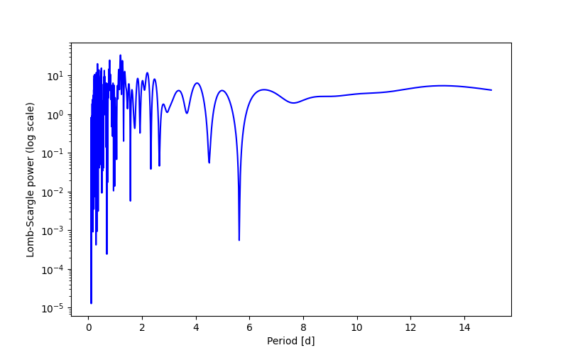 Spectral power density plot