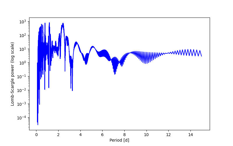 Spectral power density plot