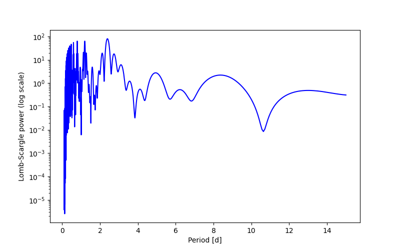 Spectral power density plot