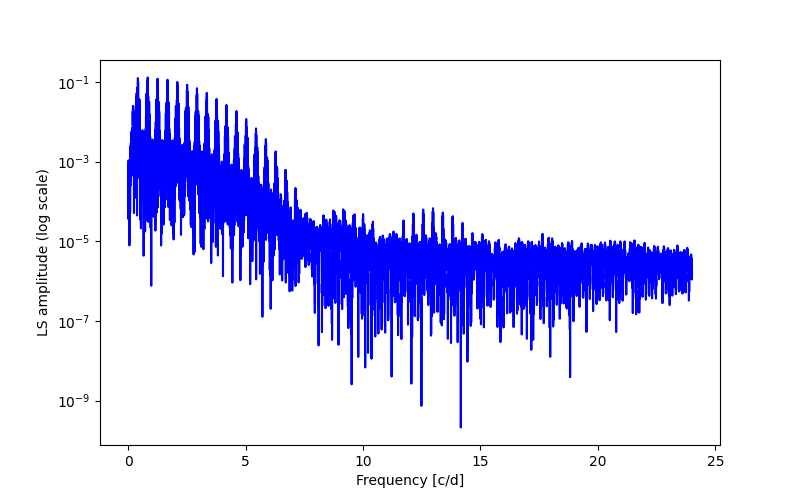 Spectral power density plot