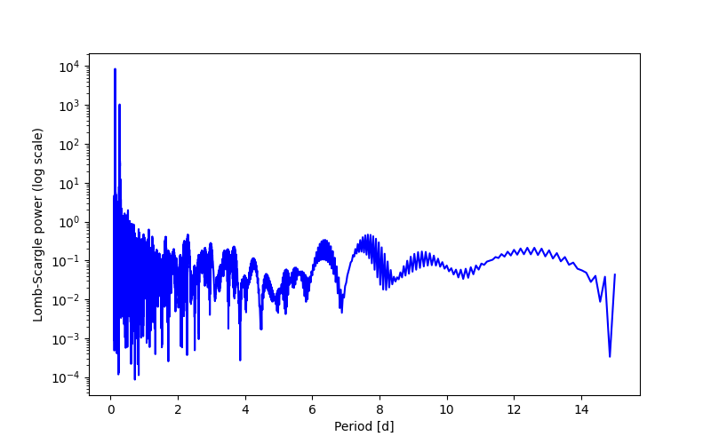 Spectral power density plot