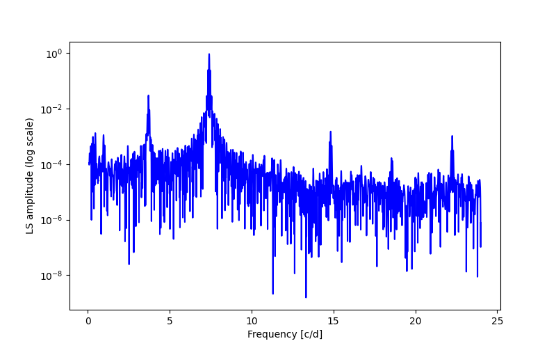 Spectral power density plot