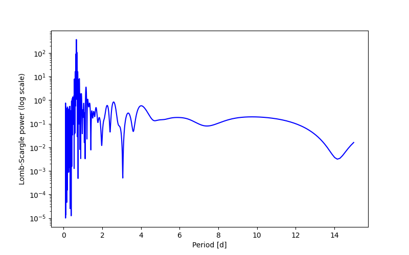 Spectral power density plot