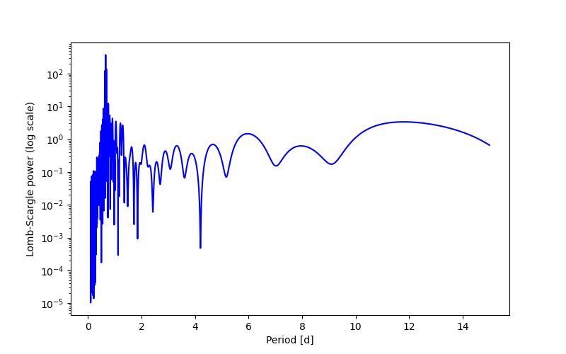 Spectral power density plot