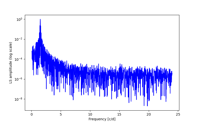 Spectral power density plot