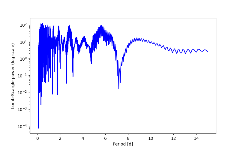 Spectral power density plot