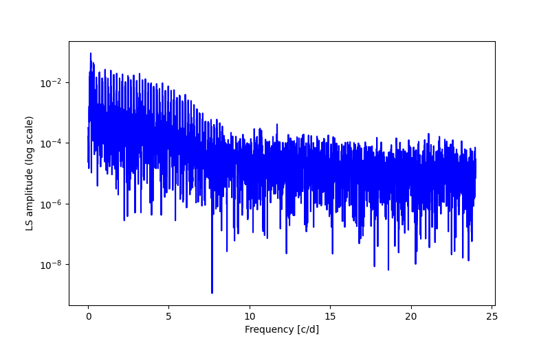 Spectral power density plot