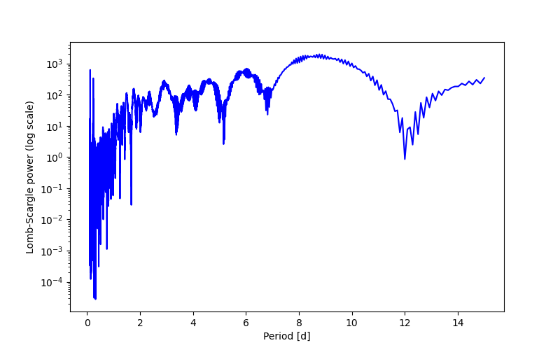 Spectral power density plot