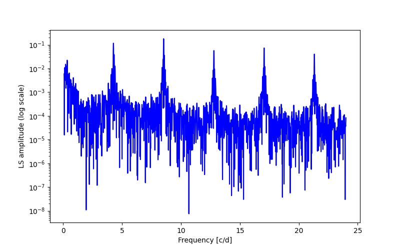 Spectral power density plot