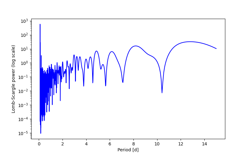 Spectral power density plot