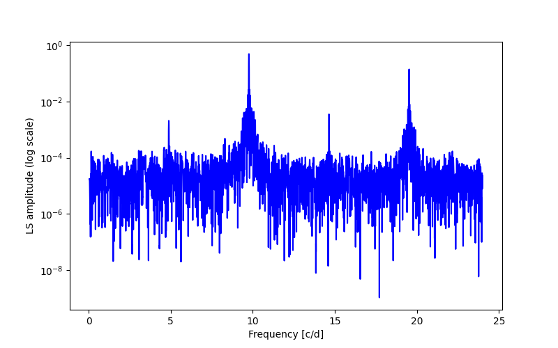 Spectral power density plot