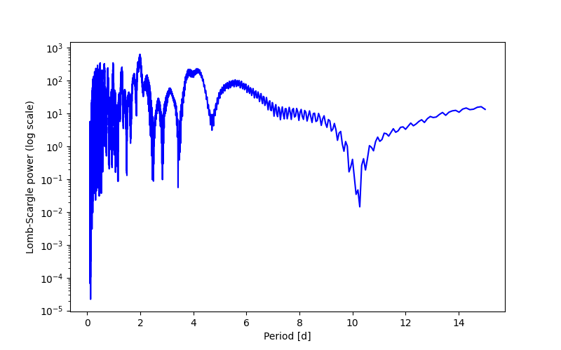 Spectral power density plot