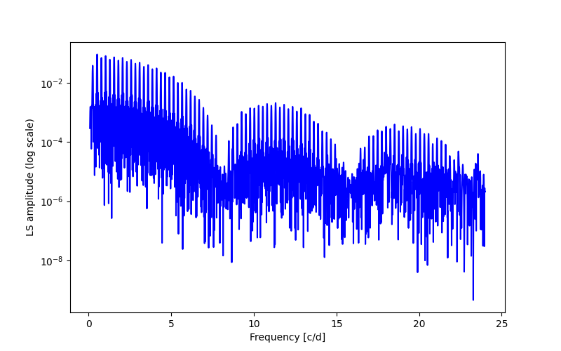 Spectral power density plot