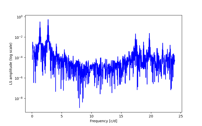 Spectral power density plot