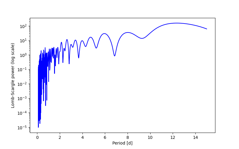 Spectral power density plot