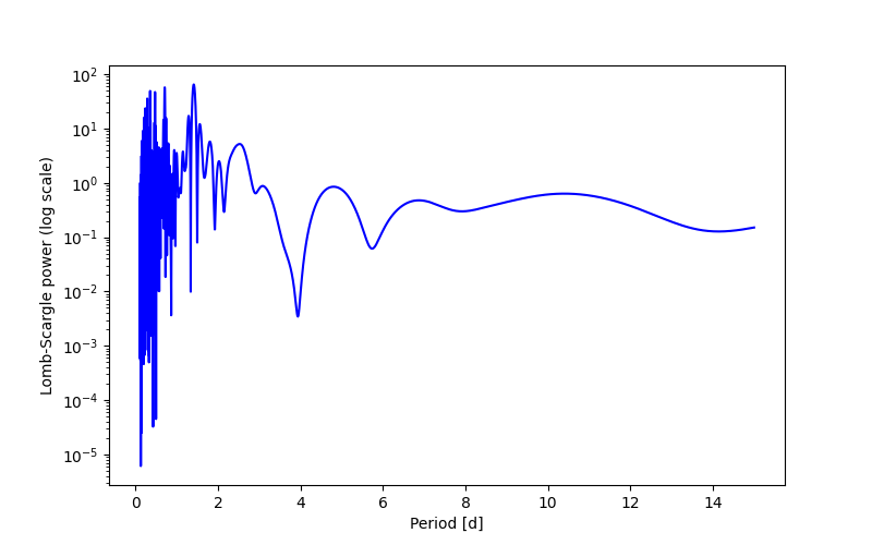 Spectral power density plot